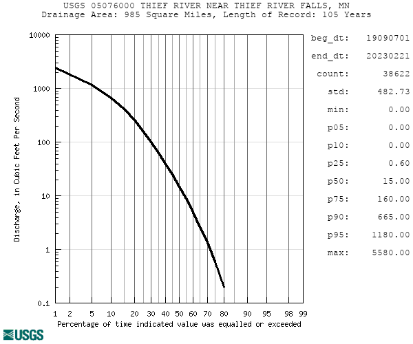 Duration curves